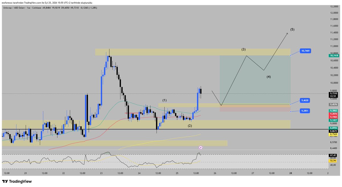 essforexx's tweet photo. 📊 | #UNIUSD SENARYO
UNI’da Elliott yapısında 3. dalga senaryosunu takip ediyorum. 9.46–9.28 bölgesine olası geri çekilme sonrası yükseliş bekliyorum. İlk hedef 10.75, ardından 5. dalga ile daha yüksek seviyeler gündemde.

#Crypto #UNI #ElliottWave #ESSForex https://t.co/amw5tdizRQ