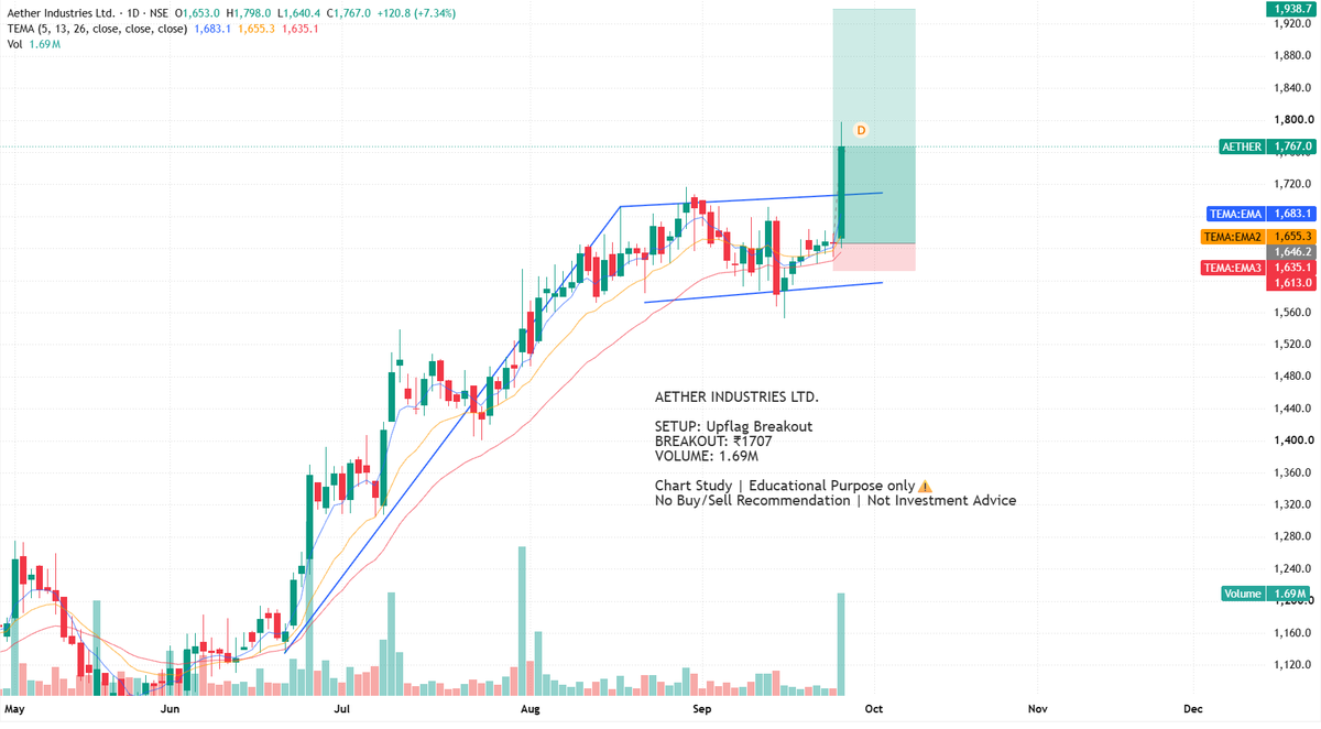 BreakoutBlprint's tweet photo. Aether Industries Ltd.

A Upflag Breakout With Good Volumes

BREAKOUT: ₹1707
VOLUME: 1.69M

Chart Study | Educational Purpose only ⚠️
No Buy/Sell Recommendation | Not Investment Advice

#AetherIndustries #TechnicalAnalysis #Breakout #PriceAction #NSE https://t.co/AslYOuBiLA