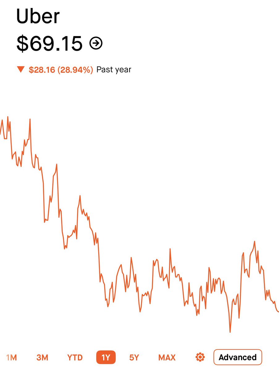 LeifInvests's tweet photo. Let me get this straight.

Bill Ackman called $UBER cheap at ~$82.

Donald Trump bought $UBER at ~$75.

The CEO bought shares at ~$71.

Nancy Pelosi bought $UBER calls at ~$70.

Now you can buy $UBER below ALL of them, under $70.

At less than ~18x earnings and near its lowest valuation ever.

Do with this information as you will.