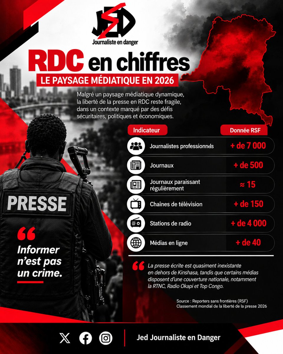 Jedafrique's tweet photo. RDC en chiffres : un paysage médiatique dynamique, mais une liberté de la presse toujours fragile. 📰🇨🇩
Découvrez les chiffres clés du paysage médiatique congolais en 2026. #JED #RDC #LibertéDeLaPresse https://t.co/4TMTfiYZVY