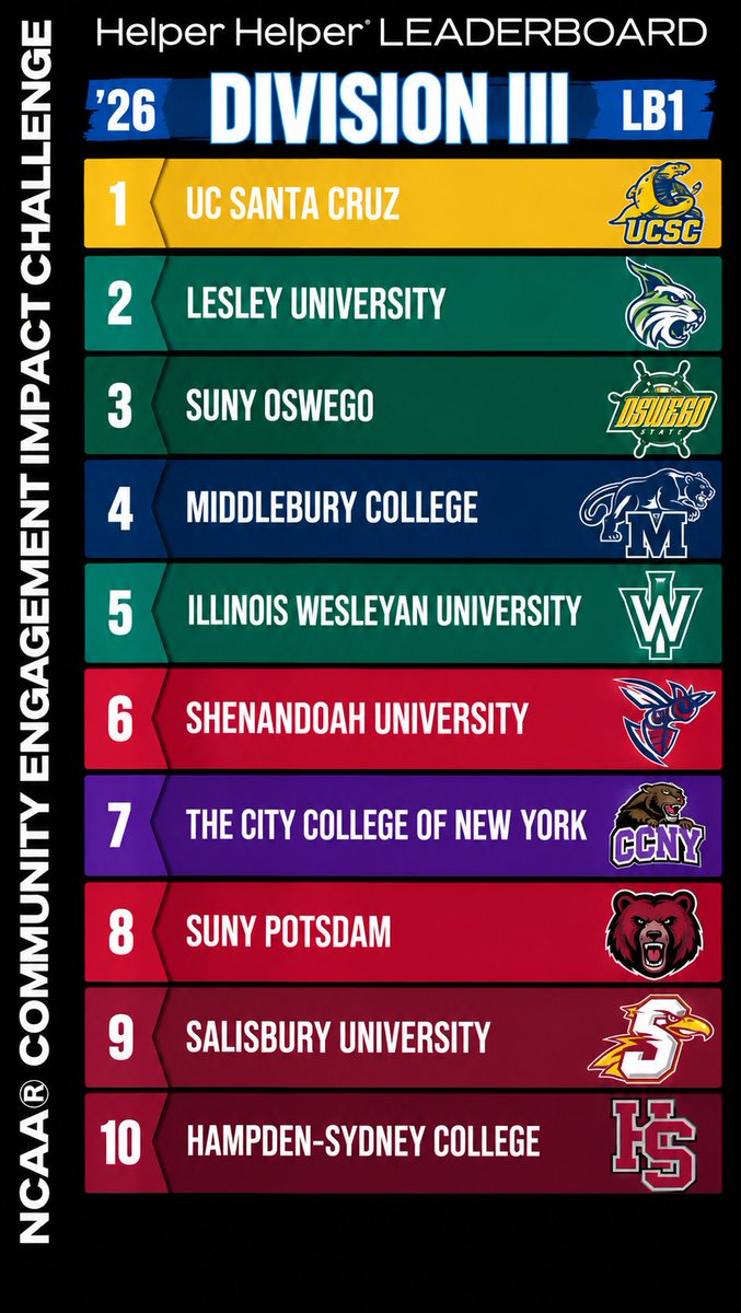 HelperHelperApp's tweet photo. UC Santa Cruz takes the early #1 spot in the NCAA + Helper Helper Community Engagement Impact Challenge! The challenge continues through December 15, check back next week to see how the standings change! #CommunityEngagement #HelperHelperApp #BeAHelper https://t.co/RtRnGTQvo3