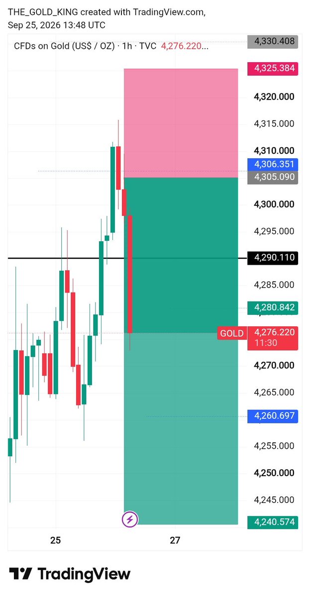 FOREXTRADER066's tweet photo. What a move wining 
Check Water fall 
More info join telegram 
Link in bio 

#XAUUSD https://t.co/tIuQ23VvQM