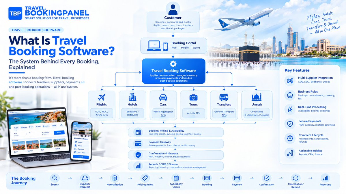 tbookingpanel's tweet photo. What happens behind the “Book Now” button? ✈️🌍

Travel booking software connects APIs, suppliers, pricing, inventory &amp; confirmations into one booking journey.

Explore how it works 👇
https://t.co/kxpWNpC5Qp

#TravelTech #OTA #TravelSoftware #TravelBooking https://t.co/kPsWKfGcMh