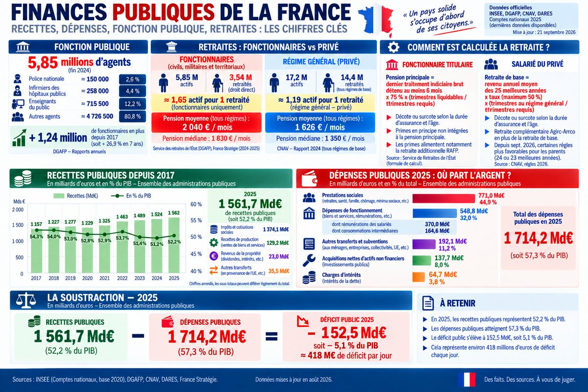 EmmanuelM621461's tweet photo. @GregoryAllione @EPhilippe_LH "Votre candidat" ex 1er ministre, ex dirigeant de la france, gavé à l'argent français, est à coté de la réalité

Déficit = 418 M€ PAR JOUR
Sa proposition  de 450 M€ équivaut à un peu + qu'1 jour

Nb Fonctionnaires = 5 850 000
7000 = 0.12% 

Incompétence ou Blagueur ? https://t.co/Mg2Btc5Jfo