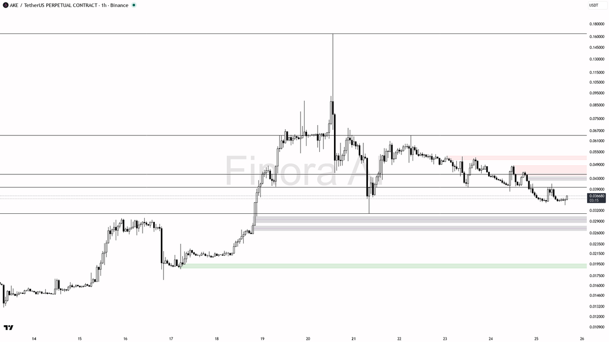 🤔 $AKE 5.6x spike on that 3.4% pop looks like short-covering into supply 🧵👇 
 [📷](https://pbs.twimg.com/media/HTETizeXoAAWS-X.png) https://pbs.twimg.com/med