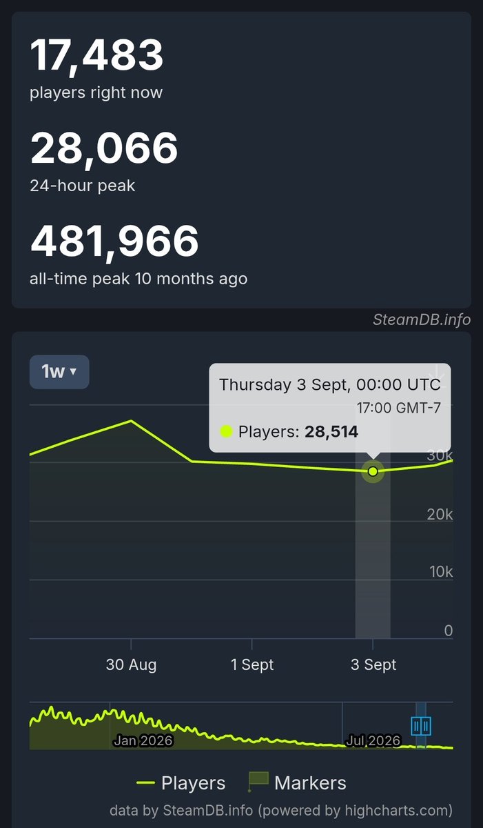 RurouxSolis's tweet photo. @ARCRaidersNews I always find it funny when they complain during a content drought and player retention is at it's lowest. Players were asking for this pve mode since launch and they dragged their feet too long that the state of the game is resorted to bot and rat farming. https://t.co/hv3Yyj3sAZ