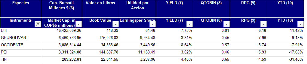zona_inversion's tweet photo. Acá están las 5 más castigadas del año , organizadas acorde a su capitalización bursátil y algunos datos que entrega la #bvc. 🧐

#GRUBOLIVAR 
#PEI 
#BHI 
#OCCIDENTE 
#TIN 

#zona #Colombia 🇨🇴 https://t.co/KylJRSS5Yp