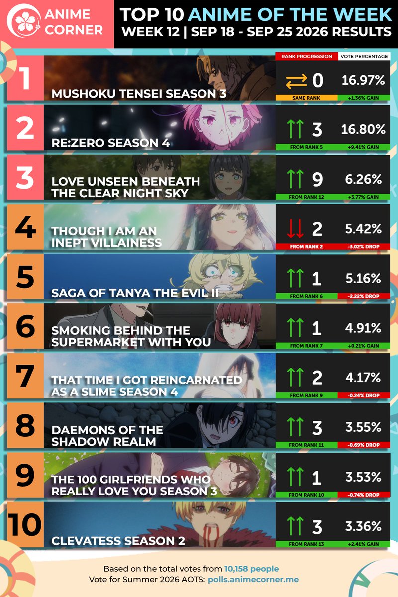 animecorner_ac's tweet photo. Top 10 Anime of Week 12 | SUMMER 2026 🌊

Mushoku Tensei Season 3 wins the ranking for the third time this season, with Re:ZERO Season 4 close behind.

Anime of the Season polls now open! ✨ https://t.co/QL3cFeysz8