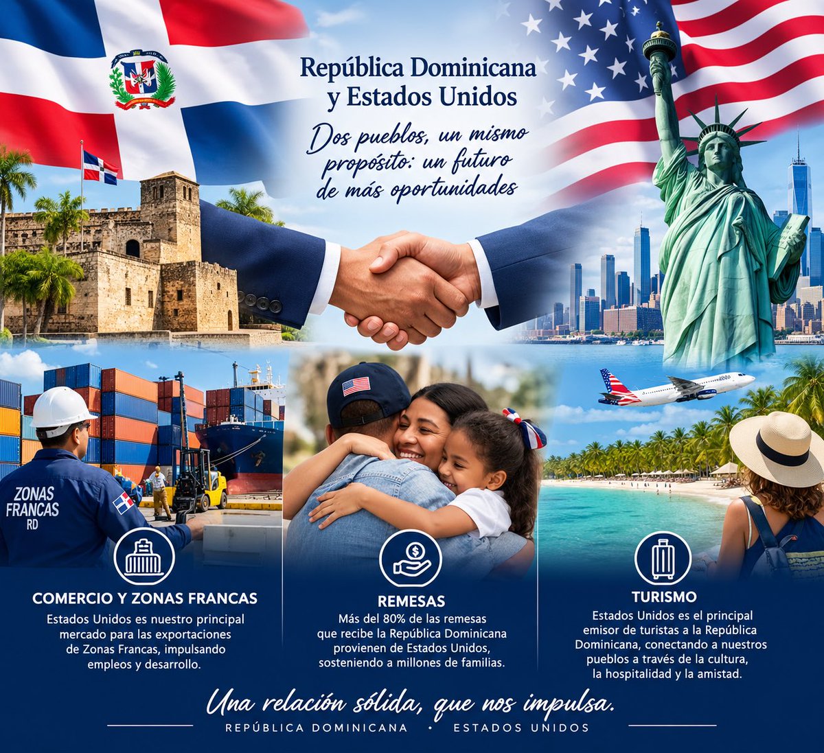 FranklinRod77's tweet photo. NUESTRAS FUERTÍSIMAS RELACIONES CON LOS ESTADOS UNIDOS (EEUU): 

1. Relaciones internacionales: 

La República Dominicana es un país de paz, abierto al mundo y comprometido con las relaciones diplomáticas y la cooperación internacional. En ese contexto, el vínculo con Estados Unidos tiene una dimensión especial: comercio, remesas y turismo nos conectan diariamente. #RD #EstadosUnidos.

2. Una relación que se refleja en la economía:

Nuestra pol��tica exterior debe mirar al mundo entero, sin perder de vista nuestras realidades económicas. Estados Unidos es nuestro principal mercado para las exportaciones de ZONAS FRANCAS, el mayor origen de REMESAS y el principal emisor de TURISTAS hacia nuestro país. #RepúblicaDominicana.

3. Zonas Francas:

Más de 7 de cada 10 dólares exportados por nuestras Zonas Francas tienen como destino Estados Unidos, según cifras oficiales de 2025. Este dato refleja la conexión entre nuestras industrias, los empleos dominicanos y el mercado estadounidense. #ZonasFrancas.

4. El valor de las remesas:

Detrás de cada remesa hay una familia, un esfuerzo y un lazo humano que trasciende las fronteras. Estados Unidos es el principal país de origen de las remesas dominicanas. Nuestra relación bilateral también se construye desde los hogares y las comunidades. #DiásporaDominicana.

5. Turismo y desarrollo:

En 2025, Estados Unidos aportó el 44.5 % de los turistas extranjeros no residentes que llegaron por vía aérea a la República Dominicana. Una cifra que evidencia la relevancia de ese mercado para nuestros hoteles, comercios, transportistas y trabajadores del sector turístico. #TurismoRD.

6. Diplomacia con visión de país:

Ser una nación de paz implica cultivar relaciones respetuosas con todos los pueblos. La diversificación de nuestras relaciones internacionales y el fortalecimiento de los vínculos con Estados Unidos son dimensiones que pueden avanzar de manera complementaria, en beneficio de la República Dominicana.

7. La fuerza de nuestra diáspora:

La relación Dominico-Estadounidense no se limita a los gobiernos. Se expresa en millones de vínculos familiares, en las remesas que sostienen hogares y en una diáspora que contribuye al desarrollo de ambos países. La cooperación debe reconocer ese aporte humano y económico.

8. Comercio, empleo y oportunidades:

El mercado estadounidense representa una conexión importante para la producción dominicana. Fortalecer la competitividad de nuestras Zonas Francas, ampliar oportunidades de exportación y mantener relaciones comerciales estables son temas centrales para el desarrollo económico nacional.

9. Amistad y respeto entre naciones:

La República Dominicana mantiene relaciones con numerosos países y organismos internacionales. Nuestra vocación de paz y cooperación nos permite CONSTRUIR PUENTES en distintas regiones, mientras atendemos con responsabilidad los vínculos que tienen un impacto directo en nuestra economía y en nuestra gente, como el de Estados Unidos.

10. Una relación de múltiples dimensiones:

Zonas Francas, remesas y turismo: tres realidades que muestran la profundidad de la relación entre República Dominicana y Estados Unidos. Nuestra agenda internacional puede ser diversa y, al mismo tiempo, dar atención especial a los lazos económicos, sociales y familiares que unen a ambos pueblos. #RD #EEUU

Siempre PUENTE, Nunca MURO.

DAT