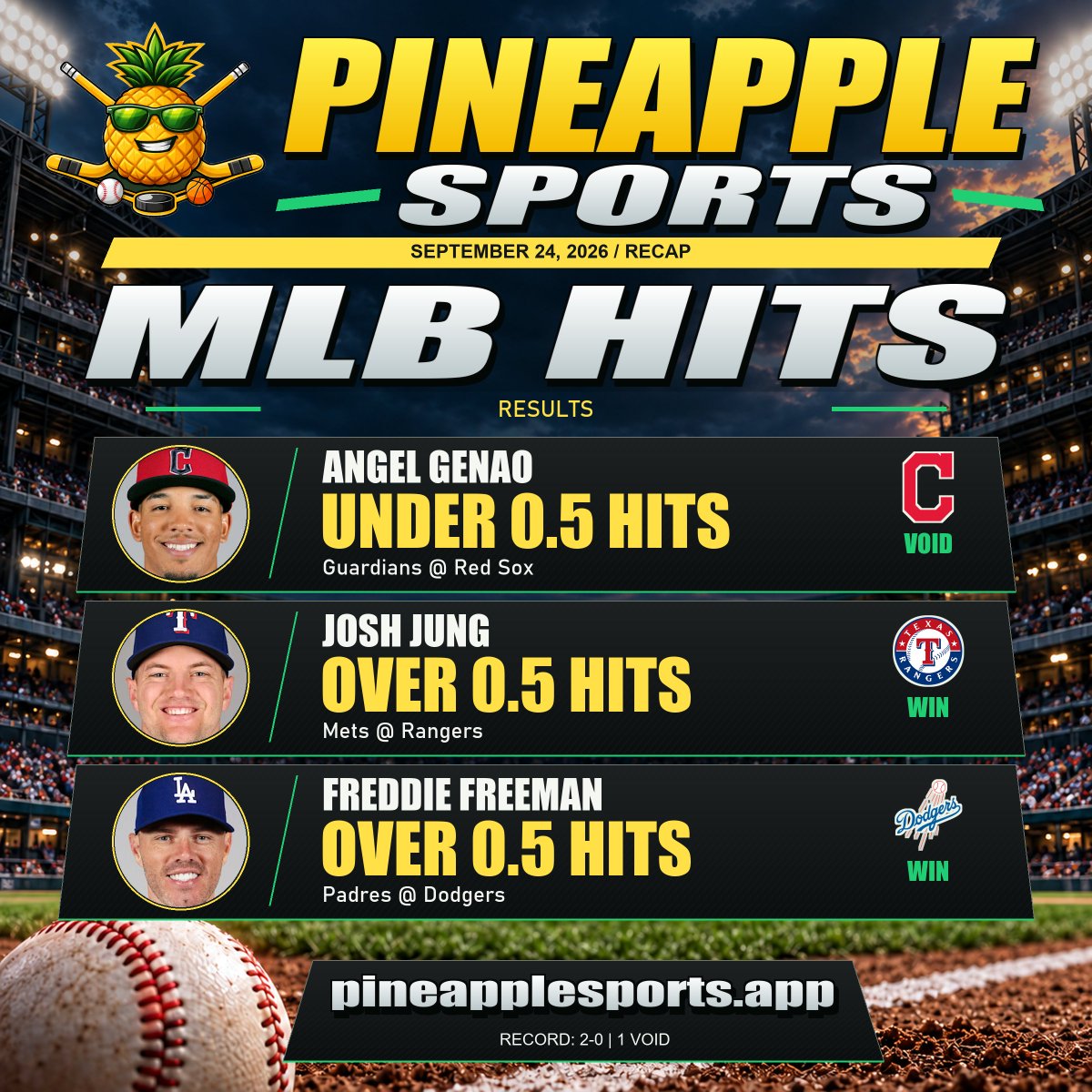 PineapplePicks8's tweet photo. 🍍 MLB HITS PROPS RECAP | Sep 24

Record: 2-0
Voids: 1

➖ Angel Genao Under 0.5 Hits | DNP
✅ Josh Jung Over 0.5 Hits | 3 H
✅ Freddie Freeman Over 0.5 Hits | 2 H

The edge was there. We took it. 🎯

PLAYER FORM | MATCHUP DATA | MARKET VALUE

MLB props | Hits props | MLB betting recap

Website: https://t.co/xKQL705pno
Get the app: https://t.co/HsblSHojoy