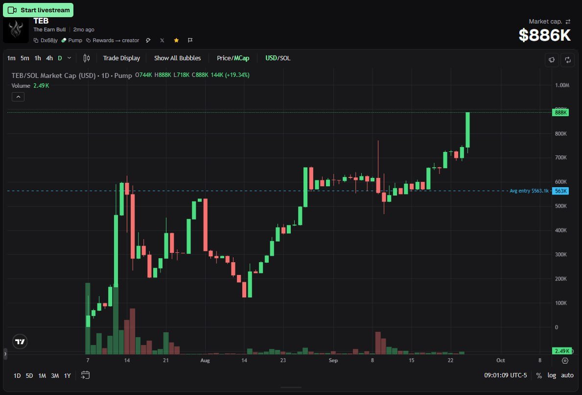 mikey2246's tweet photo. Day 27 of $TEB being officially marked safe from anonymous homicidal toothpaste maniacs buying token supply sub 1m mcap! 🙌

Great work and keep pricing them out! 💪

Grab 1% and join the $TEB whale club! 🐋

Buy the dip! https://t.co/Ve41UBaMfr