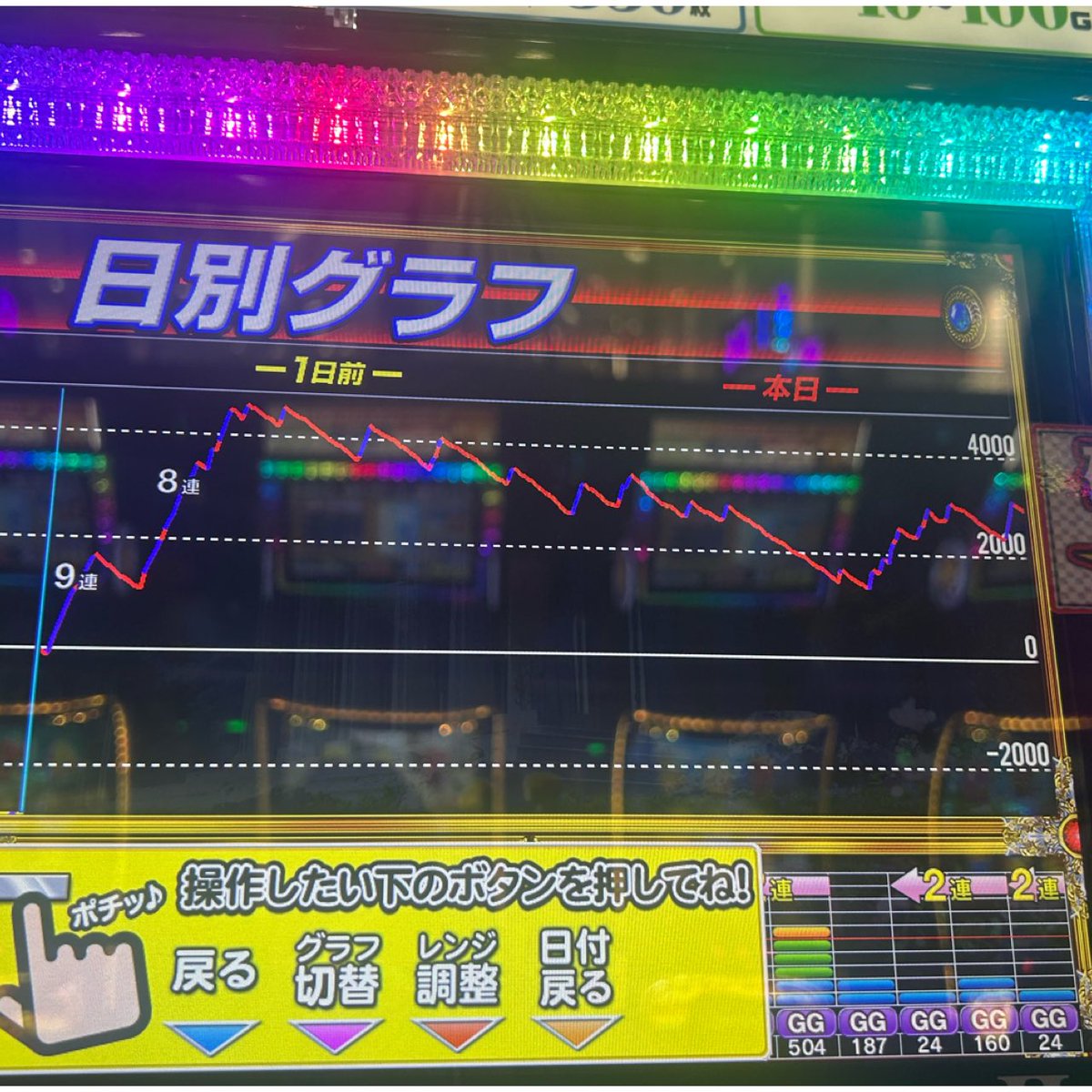 pasupasu829's tweet photo. 7000G

リプ3 7/28
リプ4 4/6

押し順ベル　75回　1/93.33
下段ベル　299回   1/30.57

初当たり　23 1/304.34

設定6、疲れたけど面白かった✌️ https://t.co/WWQwenvWHv