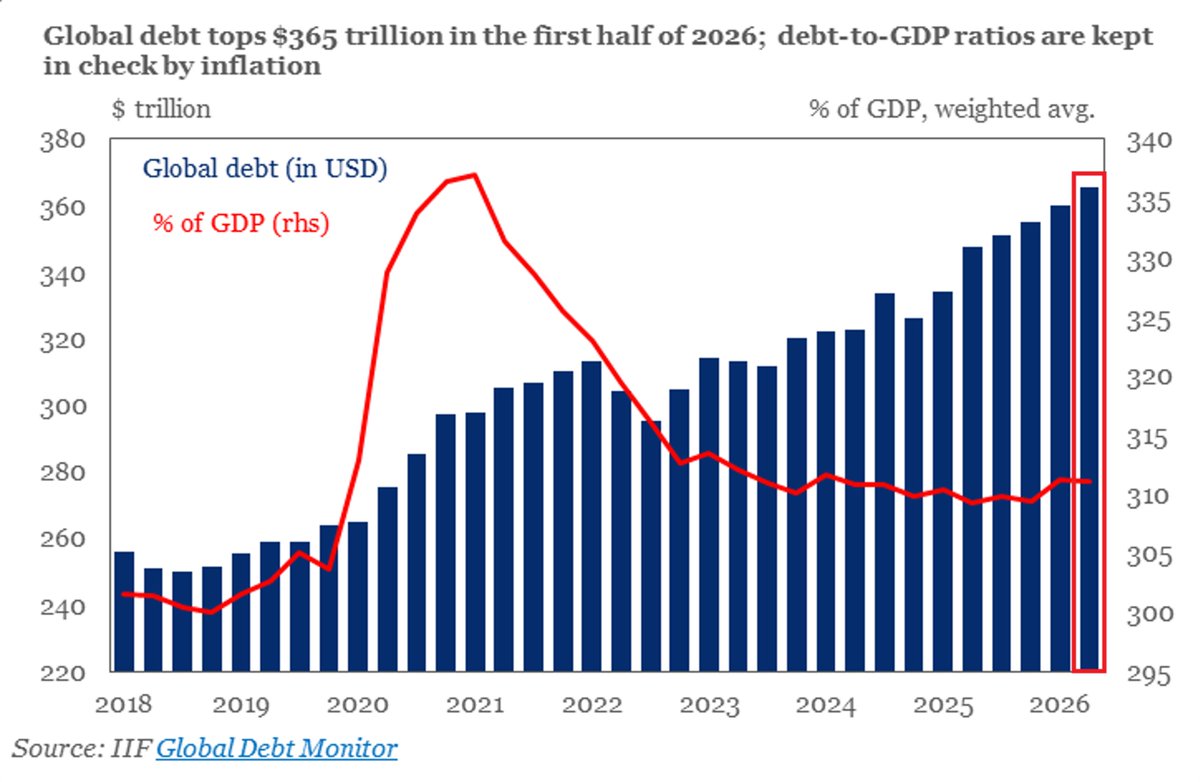 KobeissiLetter's tweet photo. BREAKING: Global debt jumped by more than +$10 trillion in H1 2026, to a record $365 trillion.

Emerging-market debt drove the increase, rising +$6.5 trillion, to a record $110 trillion, with most of the surge coming from governments and non-financial companies.

Excluding China, emerging-market and developing-economy debt soared to a record $38 trillion.

Global debt now stands at ~310% of global GDP, although the ratio has fallen -25 percentage points from its early-2021 peak, largely because inflation has boosted nominal GDP rather than because of deleveraging.

Meanwhile, developed economies paid more than $3.3 trillion in interest on marketable government debt over the last year, exceeding estimated global spending on AI at $2.6 trillion, defense at $3.1 trillion, and clean energy at $2.3 trillion.

This comes as annual government interest payments across the G7 alone surged +85% YoY.

The global debt crisis is in uncharted territory.