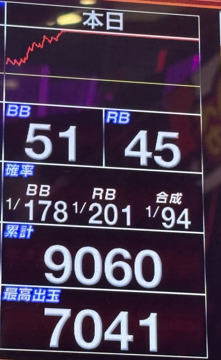 w0ohs's tweet photo. マイジャグ かど終わ

ぶどう 5.55
単独レギュラー 33/45

非重複チェリーは何度か取りこぼしてると思います

        230枚
回収6867枚 https://t.co/pjYGboelSG