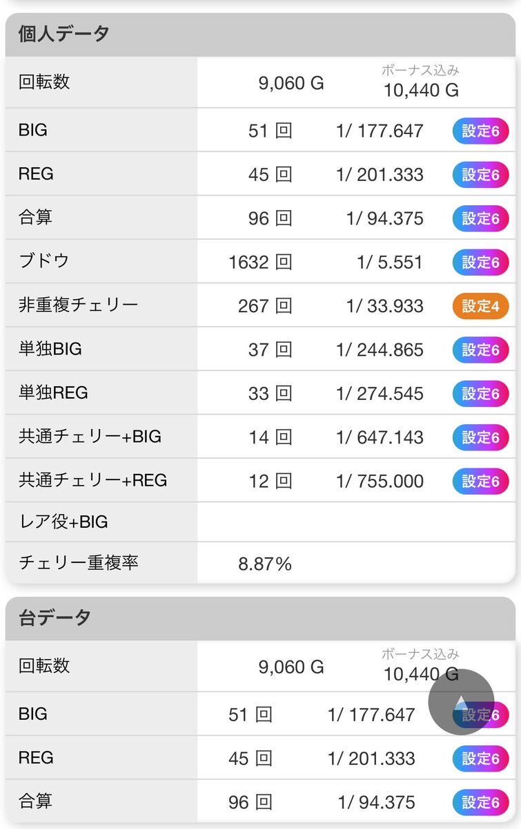 w0ohs's tweet photo. マイジャグ かど終わ

ぶどう 5.55
単独レギュラー 33/45

非重複チェリーは何度か取りこぼしてると思います

        230枚
回収6867枚 https://t.co/pjYGboelSG