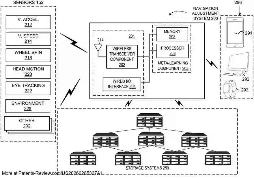 PatentPulse's tweet photo. 🚗 New patent application #US20260285367A1 by #Toyota introduces a system for #VehicleDeployment using #MetaLearning.
It leverages sensor data and historical inferences to optimize navigation commands under changing conditions.
The system adjusts models based on performance metrics and new environmental data, enhancing adaptability.
#AutomotiveInnovation #AI #PatentApplication $TM