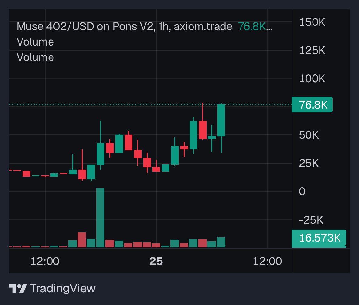 Strider_dg's tweet photo. Bidded @TheMuse402. Low cap privacy play on RH. Caught my eye because the dev was a speaker on another project that was at 20m mc. Gamble, but RR is good, and dev is pushing regular updates. Sitting at resistance rn. We need to break 80k. 

0xe32169e31a8e477dfd384d2ad179a8ab670324b7