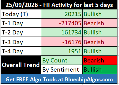 FII_DII_Nifty's tweet photo. FII activity for the last 5 days 🟢🔴 🟢🔴🟢
Trend by count - Bearish🔴
Trend by Sentiment - Bullish🟢
#FIIdata #FIIoptions #openinterest #optionstrading #optionsdata #nifty #sensex #options #OptionsTrader #Derivatives #CallOption #PutOption #daytrading https://t.co/EWT9dvlgpc