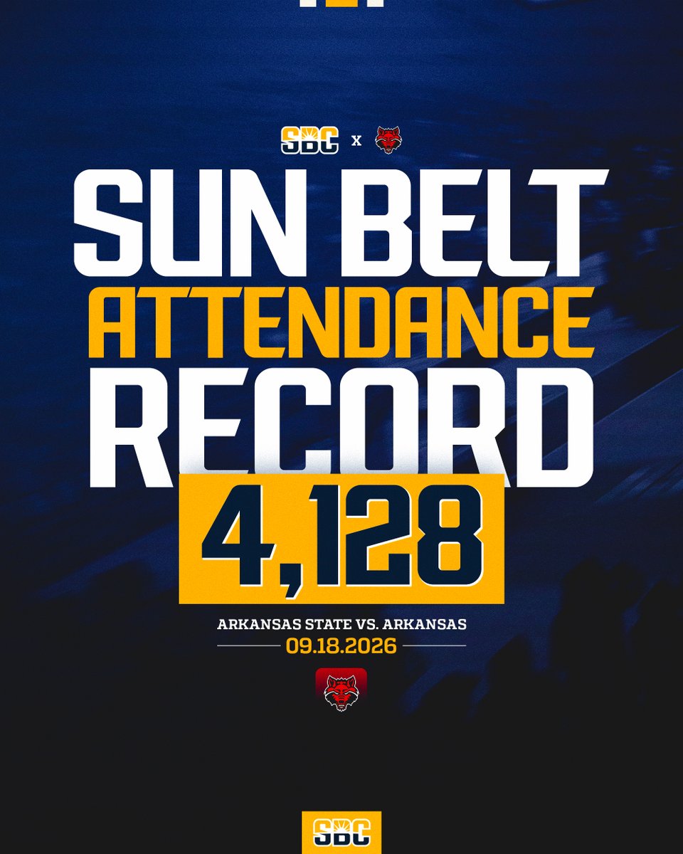 SunBelt's tweet photo. 𝗙𝗢𝗥 𝗧𝗛𝗘 𝗥𝗘𝗖𝗢𝗥𝗗.

A week ago today, @AStateVB set a new attendance record among current league institutions at 4,128 for an in-state matchup with Arkansas. #SunBeltVB ☀️🏐 https://t.co/00x5yhrHAw