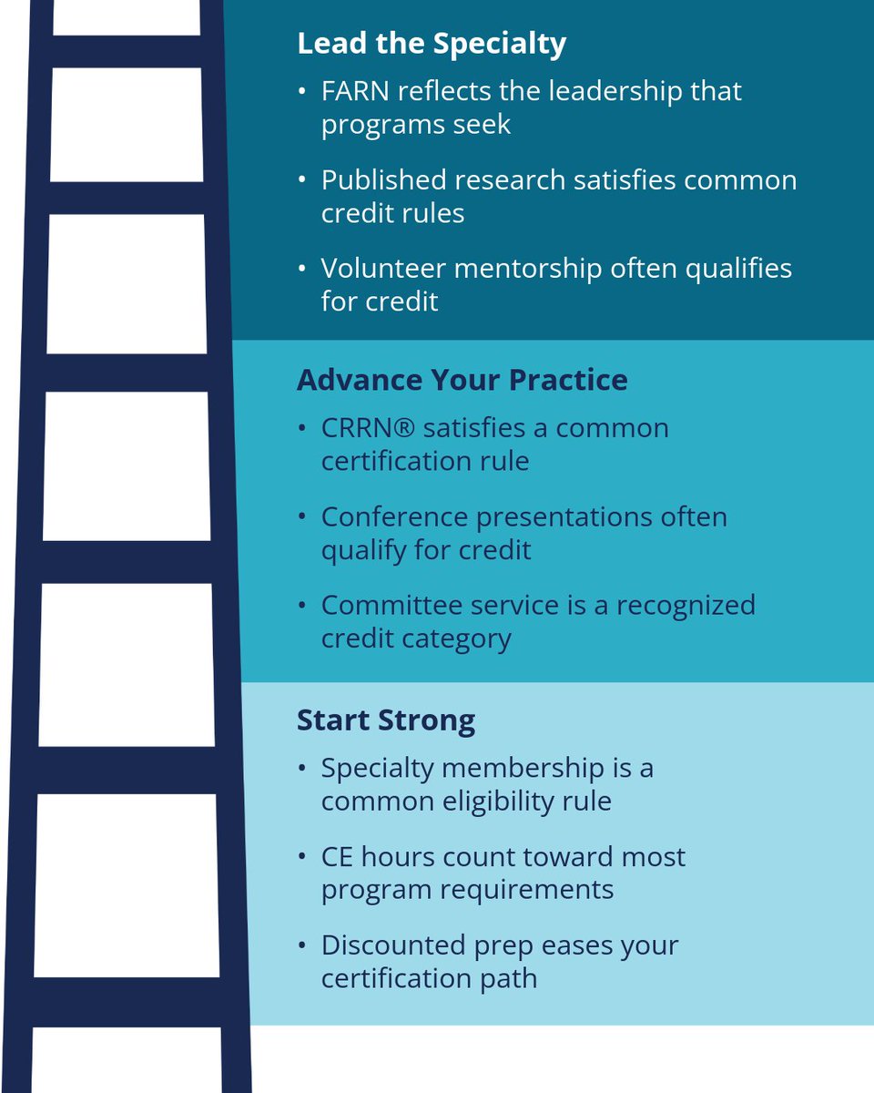 AssocRehabNurse's tweet photo. Want to move up the clinical ladder? ARN membership gets you the committees, connections, and credentials to do it. See what your organization requires and take the first step with ARN!

#ARN #NurseLeadership #ClinicalLadder https://t.co/o7OVyKX8Nd