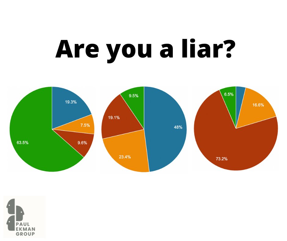 PaulEkman's tweet photo. How do your choices about honesty compare with others?

In our “Are You a Liar?” quiz, you’ll consider a series of real-world scenarios and decide how you would respond. After each question, see how your answer compares with responses from other quiz takers.

You might be surprised by when others choose to tell the truth and when they don’t. https://t.co/H1wrAjBtlQ