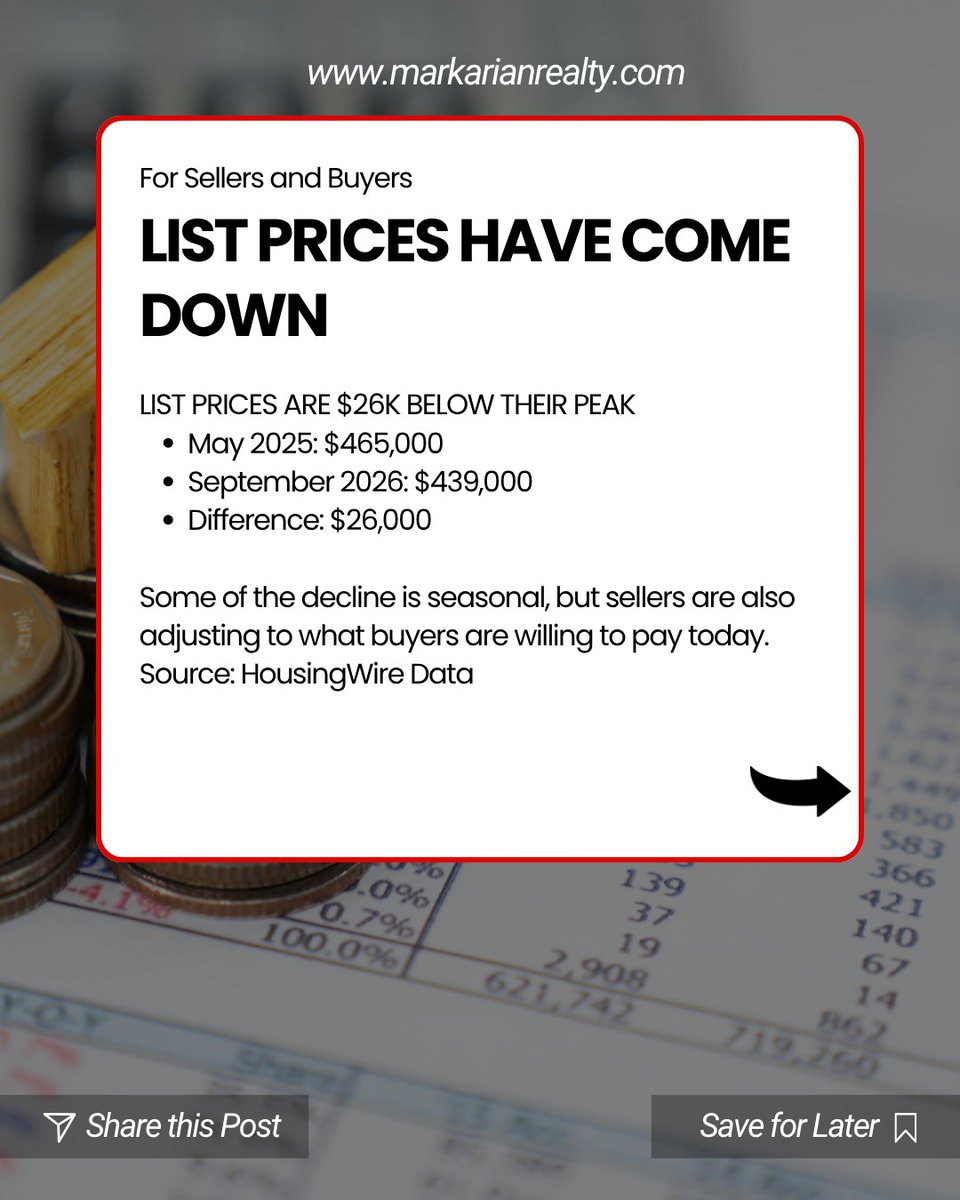 MarkarianRealty's tweet photo. ๐ก Why are so many sellers cutting prices?
42.1% of sellers had reduced their asking price by Sept. 2026, according to the data featured in our latest article.
More choices + affordability challenges = more competition for sellers.
#LosAngelesRealEstate #HomeSellingTips https://t.co/Nwq24q8yZe