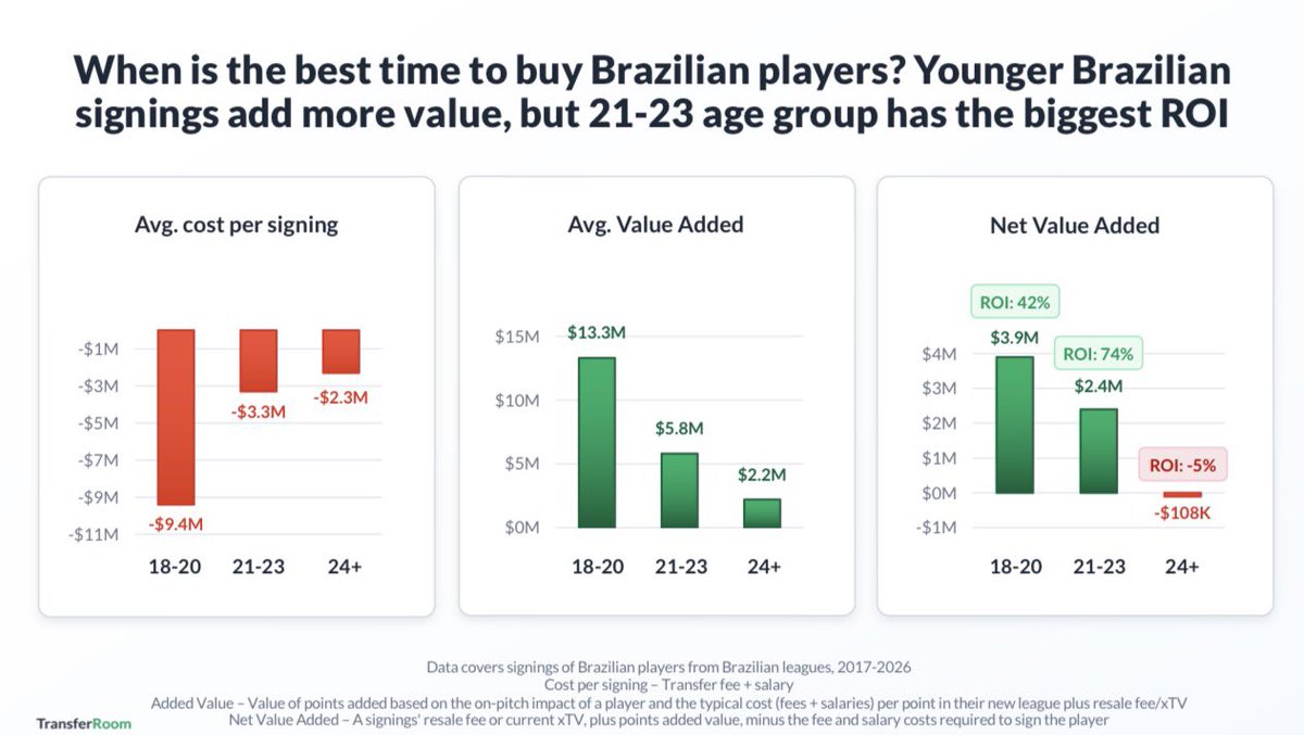 DataFutebol's tweet photo. (1/1) Obtive acesso a apresentação da TransferRoom no evento em São Paulo, e isso aqui me chamou a atenção.

Jogadores brasileiros de 18-20 anos são mais caros, mas a faixa de idade de 21-23 anos é a com melhor ROI (retorno sobre o investimento). https://t.co/g0g2f7kFty