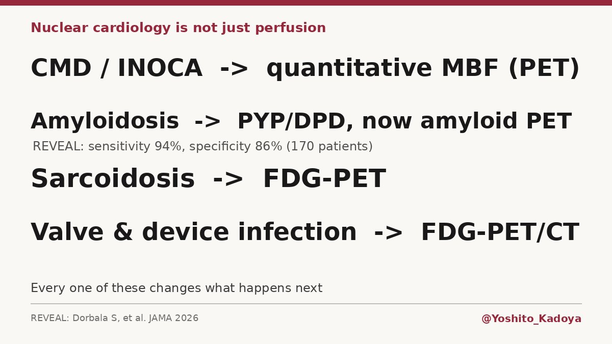 Yoshito_Kadoya's tweet photo. 🫀 Nuclear cardiology is not just perfusion.

📈 CMD / INOCA → quantitative MBF on PET
🧬 Amyloidosis → PYP/DPD, and now amyloid PET
🔥 Sarcoidosis → FDG-PET
🦠 Valve & device infection → FDG-PET/CT

More cardiologists belong in this field!

🔍 Why it matters
Every general cardiologist sees these patients, and the nuclear study changes what happens next.

📊 Two numbers from this year
REVEAL (JAMA): 124I-evuzamitide PET, 170 patients with suspected amyloidosis → sensitivity 94%, specificity 86%.
Our PET data: 3,317 patients with "normal" perfusion, 8.5-y follow-up → MFR + stress MBF still split low from high risk.

⚠️ The catch
PET needs a tracer supply, trained staff and a business case. FDG needs proper diet prep.
Not plug-and-play.

💭 My take
After five years at the Ottawa Heart Institute, I am now helping build BC's first cardiac PET program at St Paul's.
If you are in training: this is where cardiology is growing!

📄 Dorbala S, et al. JAMA 2026 (REVEAL). Kadoya Y, et al. JACC Cardiovasc Imaging 2026.

@MyASNC @HeartInstitute @CardioUBC @Providence_Hlth #CVNuc #ThinkPET