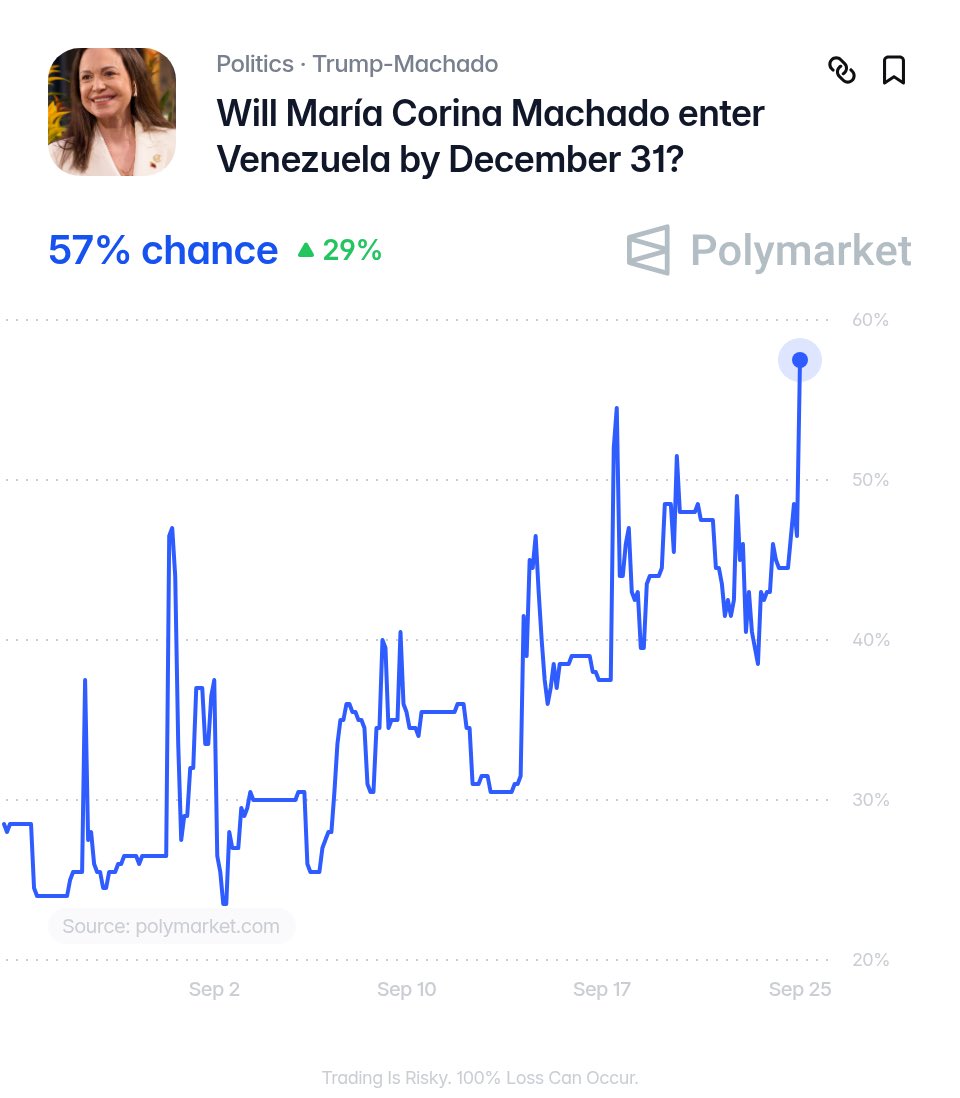 agusantonetti's tweet photo. 🇻🇪‼️| AHORA — Las probabilidades de que Maria Corina Machado ingrese a Venezuela antes de fin de año se dispararon fuertemente durante la madrugada.

Atentos a este movimiento del mercado. La gente quiere a Maria Corina nuevamente en su país. https://t.co/zftTP77NCa