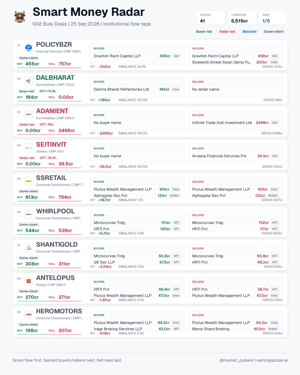 market_pulse_ai's tweet photo. Smart Money Radar | 25 Sep 2026 โข 41 signals
NSE bulk deals: buyer/seller gross flow, named participants, net imbalance, HFT/ACCUM flags.
#AAATECH #AASTHA #ADANIENT #AGIIL #AHCL #ANTELOPUS #ARTEMISMED #AXIOMGAS https://t.co/eZKot0A6OO