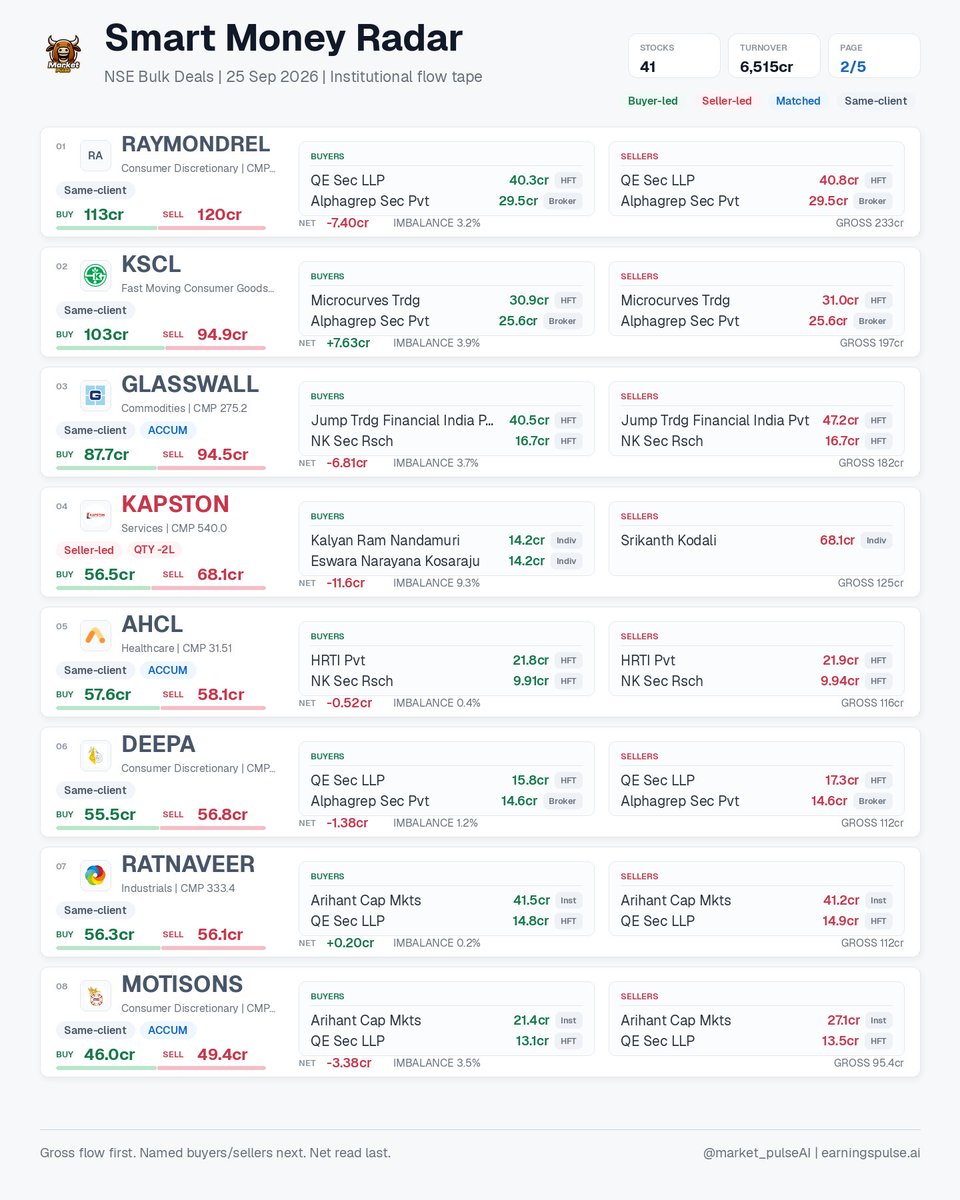 market_pulse_ai's tweet photo. Smart Money Radar | 25 Sep 2026 โข 41 signals
NSE bulk deals: buyer/seller gross flow, named participants, net imbalance, HFT/ACCUM flags.
#AAATECH #AASTHA #ADANIENT #AGIIL #AHCL #ANTELOPUS #ARTEMISMED #AXIOMGAS https://t.co/eZKot0A6OO