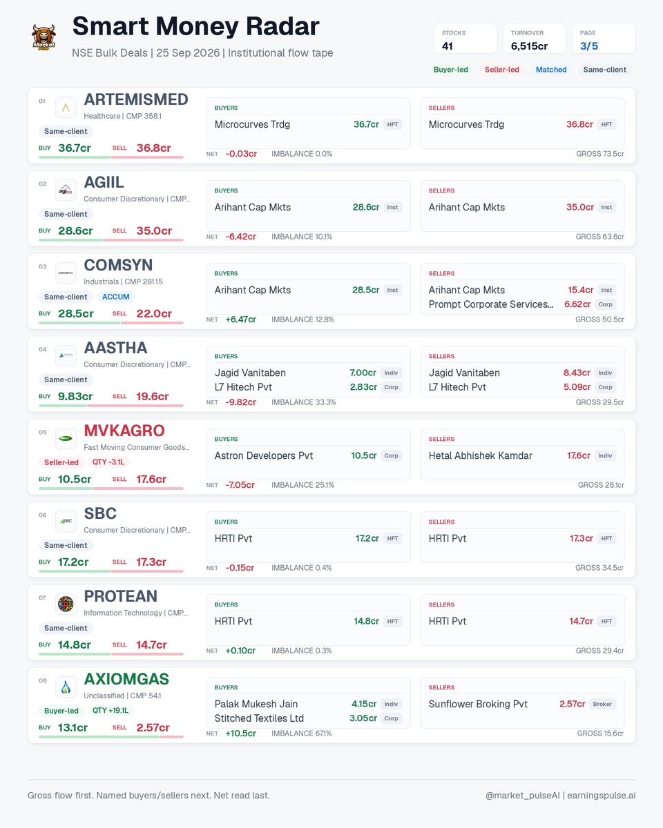 market_pulse_ai's tweet photo. Smart Money Radar | 25 Sep 2026 โข 41 signals
NSE bulk deals: buyer/seller gross flow, named participants, net imbalance, HFT/ACCUM flags.
#AAATECH #AASTHA #ADANIENT #AGIIL #AHCL #ANTELOPUS #ARTEMISMED #AXIOMGAS https://t.co/eZKot0A6OO