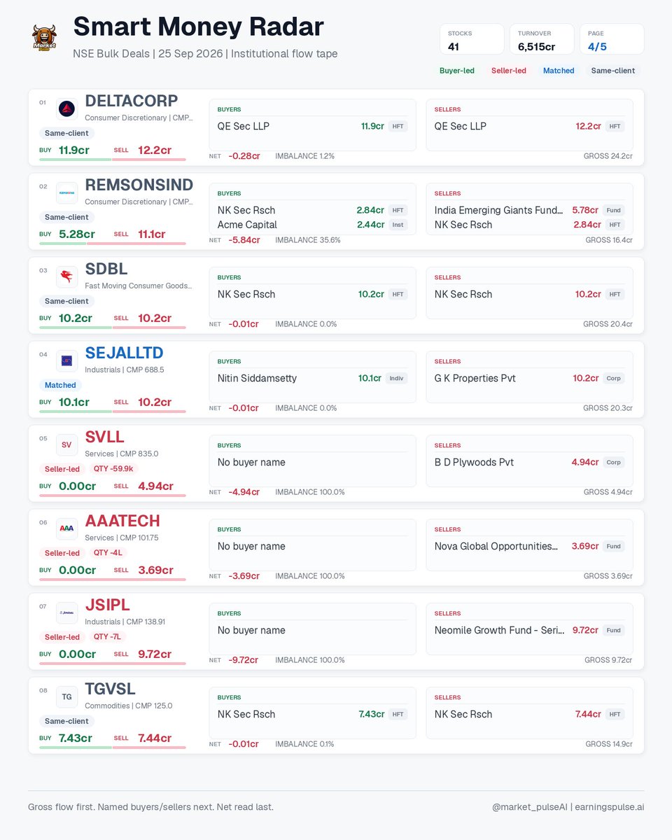 market_pulse_ai's tweet photo. Smart Money Radar | 25 Sep 2026 โข 41 signals
NSE bulk deals: buyer/seller gross flow, named participants, net imbalance, HFT/ACCUM flags.
#AAATECH #AASTHA #ADANIENT #AGIIL #AHCL #ANTELOPUS #ARTEMISMED #AXIOMGAS https://t.co/eZKot0A6OO