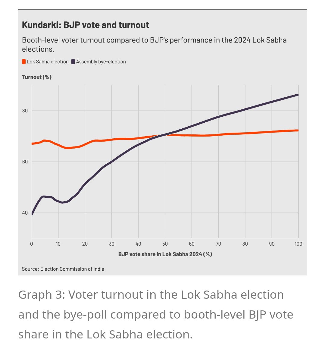 sighyush's tweet photo. One of the most outrageous election statistics under Gyanesh Kumar. In Kundarki bye-election in 2024, mostly BJP voters were able to vote.

Result? BJP got 77% vote share in a seat with more than 50% Muslim voters. This is official EC data. https://t.co/vqLTD9PRqV