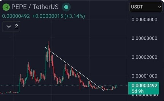 BSCGemsAlert's tweet photo. $PEPE is starting to wake up 

After months under the same downtrend, price is finally breaking through.

If it holds above here, the whole setup could shift fast.

Memecoin season might be closer than it looks. https://t.co/yYk1yJBYSs