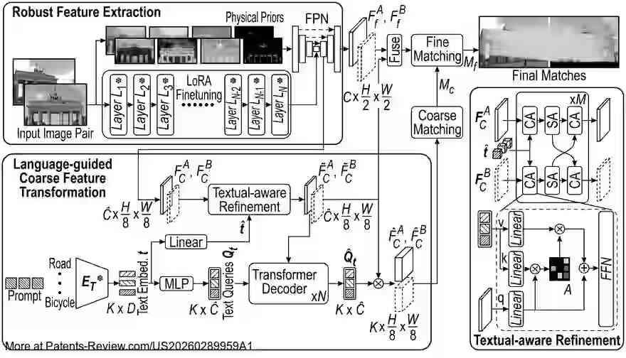 PatentPulse's tweet photo. 🚗🔍 Check out the latest patent application from #Honda, #US20260289959A1!
A method for language-guided image matching using domain-invariant semantic info from #VisionLanguageModels (VLMs).
It generates instance-level textual queries as class-specific prototypes, grouping feature regions by class.
Extracts multi-scale visual features from illumination-invariant priors, fused with coarse-level features from #VisionFoundationModels (VFMs).
#Automotive #AI #Innovation