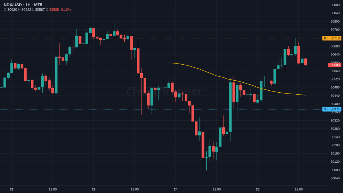 xETHrunner's tweet photo. $NDX 1H. 30588, upper half of range.

30719 is the cap. 30374 is the floor.

price has drifted toward resistance without a clean test. hold below 30719 keeps structure intact. break above opens room. lose 30374 and the range breaks lower.

$NDX https://t.co/APyyOdOqoE