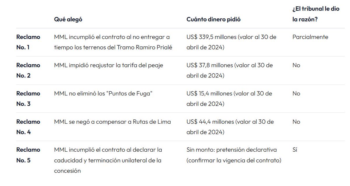 maagnetar's tweet photo. El tercer arbitraje que perdió la MML ante Rutas de Lima se entiende mejor con un cuadro. Los reclamos 2, 3 y 4 efectivamente fueron desestimados, pero el más cuantioso es el reclamo 1. Ahí se le dio la razón parcialmente a RdL. En el laudo final se fijará cuántos millones serán https://t.co/btx29BHF0l