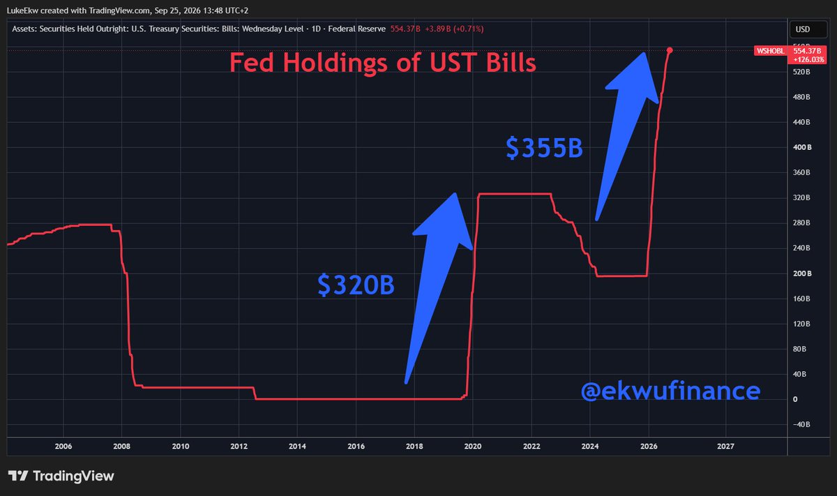 ekwufinance's tweet photo. The Fed is printing money to buy US Treasury bills... more than during Covid.

- Covid: ~$320B
- Last 9 months: ~$355B

Everyone is talking about the Fed hike... no one is talking about Warsh printing money Covid-style to buy UST bills.

At the same time, Bessent is issuing more UST bills to buy back US long-term debt.

In other words, the Treasury buyback is nothing else than QE in disguise.

We don't own enough hard assets for what's coming.