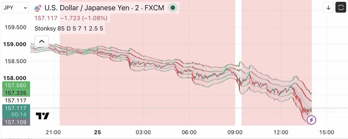 HouseSignalsX's tweet photo. Something is brewing with the yen https://t.co/g6Ypcqbe5N