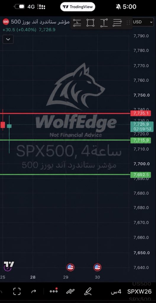 $SPX — 4H Setup 🐺

Price is trading between a key support and resistance zone.

🔴 Resistance: 7,735.1
🟢 Support: 7,715.9
🎯 Next downside level: 7,692.5

The