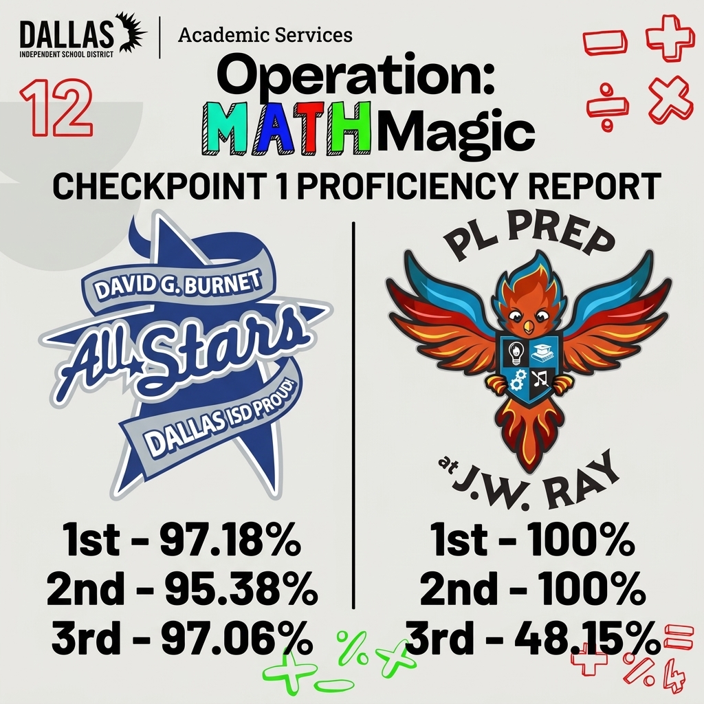 AaronDaffern's tweet photo. #math facts are the phonics of #mathematics, and the 1st-3rd students at @BurnetAllStars and @plprepatjwray are mastering theirs! @DrGplus1@Region6_DISD @TJVT_Dallas @disdstemmath @DrElenaSHill @Dallasacademics https://t.co/ZPZN7Dj7wp