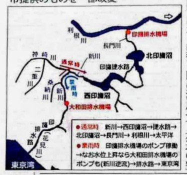 ryuikifunabashi's tweet photo. #台風25号 による #印旛沼 の堤防決壊。胸が痛む。遠い場所での出来事で、#船橋 とはまるで関係ないように思うかもしれないが、そうではない。船橋の分水嶺（京成松戸線が走っている所）に端を発し、北東に流れていく #木戸川、#駒込川 の水は、一級河川・桑納（かんのう）川を経て印旛沼に流れ込んでいるからだ。今回溢れた水には船橋の水も含まれていることをお忘れなく。

以前木戸川の水位と印旛沼の水位の関係を調べようと思ったが、当時は木戸川に水位計がなかったため、かなわなかった。今は水位計がついたはずなので、そのデータが欲しいと市に頼んでいる。

木戸川など、船橋の利根川水系（印旛沼流域）の水害の特徴は、以下の船橋よみうり紙の記事に詳しいので、一読をお勧めする。

https://t.co/fTijdP9cMj

それにしても印旛沼の排水システムは複雑だ。沼に溜まった水を利根川に流したり、逆方向の東京湾に流したり（図参照）。新川という八千代市の川も、なかなかの個性。興味のある人は調べてみて。