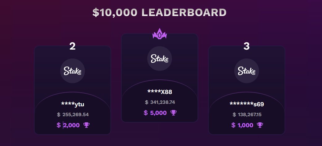 noobrewards's tweet photo. Current top 3 on the $10,000 Monthly Leaderboard.

RT + DROP STAKE USERNAME BELOW 🫱🏻‍🫲🏼 https://t.co/Z8wkhU3AMa