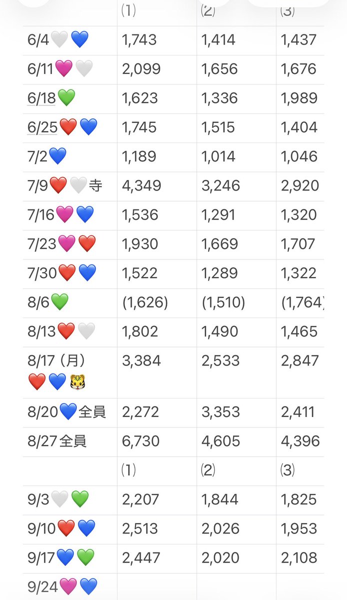tomo_mi_zuki's tweet photo. 先週分は全部が2,000を超えました👏✨
デビュー発表後からの数値が全体的にアップしてるのは注目してくれてる人が増えたのかな🤭
お昼の帯番組で「レギュラー」はキテレツをたくさん知ってもらえるチャンス✨
今週もTver盛り上げよ〜🔥

#KEYTOLIT
https://t.co/NP8PlTJR46

#KEYTOLIT_ぽかぽか https://t.co/8jB1B6XjcH