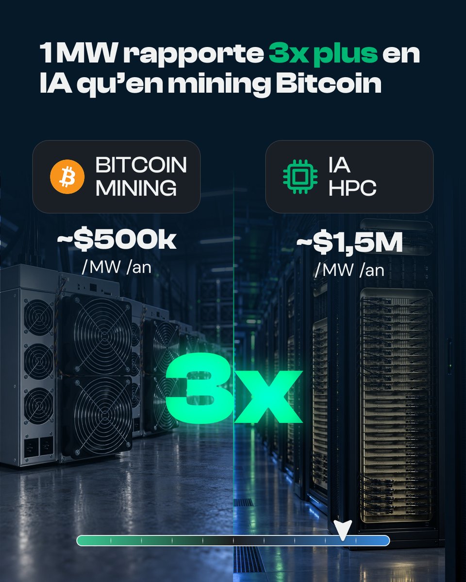StartminingFR's tweet photo. Un même MW peut aujourd’hui être beaucoup plus rémunérateur dans un data center IA que dans une ferme de mining Bitcoin.
C’est l’un des arbitrages qui redessinent actuellement l’industrie. https://t.co/Qq1GhbXIiW