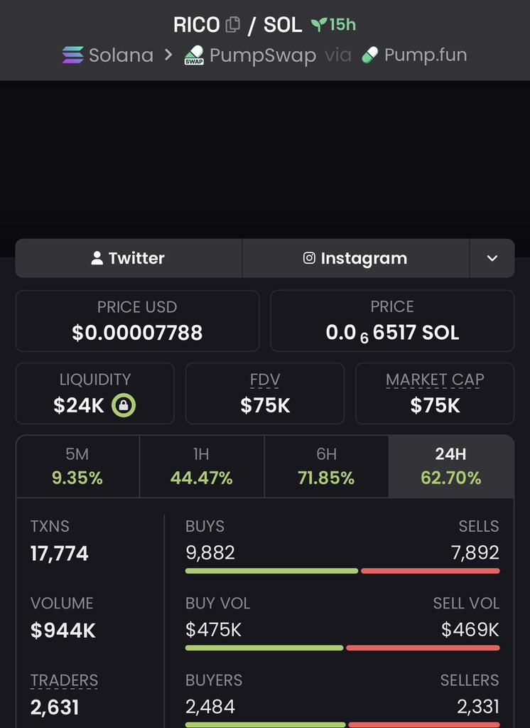 MR_Brett2's tweet photo. 🐸 26k → 75k | 2.9× UP | +188% GAIN 🚀
$RICO just went nuclear — “sniped before the crowd,” turned tiny caps into heavy bags 💎
Momentum’s hot and the next runner is already loading 🔥
Join the Private Alpha TG

#Solana https://t.co/58CIUwmWyD