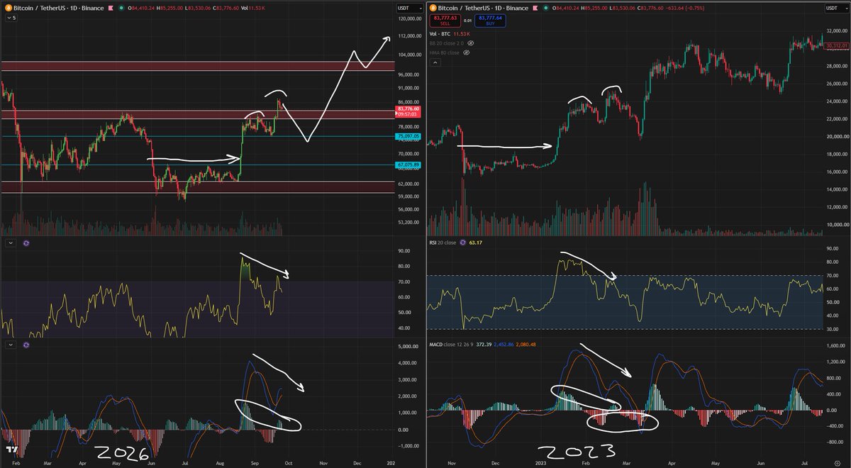 Roman_Trading's tweet photo. $BTC 1D

Looking very similar to our pump from the bottom in 2023. And although our 1W is still above resistance - you can't deny the similarities here.

A deep pullback would rage bait the macro bearish people, liquidate late bulls, &amp; bring less confidence. https://t.co/6BZnFSPzJM