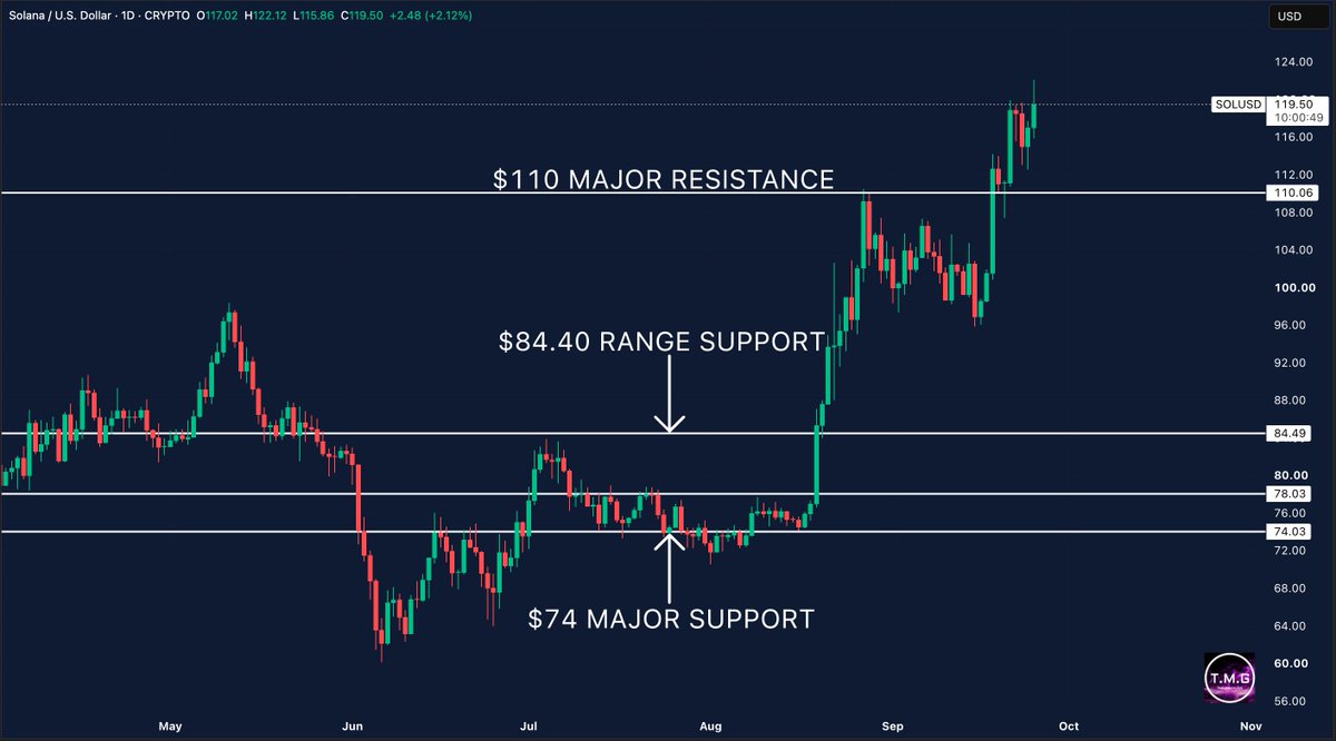 MartiniGuyYT's tweet photo. Solana just broke above a level I’ve been watching for a while.

$110 was major resistance on the daily chart, and SOL has now pushed decisively above it, trading around $119.50 with a high of $122.12.

What I like about this move is the structure behind it.

SOL spent weeks consolidating around $96–$106 before breaking higher. It then reclaimed $110 and has continued pushing towards $120.

The big question now is whether $110 turns into support.

If it does, the next major area I’m watching is around $120–$122.

A sustained move above that region would put SOL into a completely different part of the chart.

I’d be watching the daily close closely here.

$110 was resistance.

Now we need to see it hold as support.