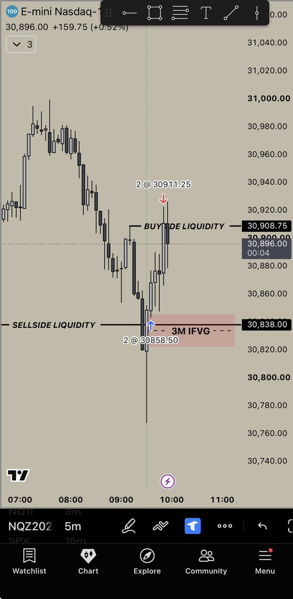 moetradez__'s tweet photo. Clean NQ long this morning 🎯

Sell-side liquidity swept → 3M FVG → long targeting buy-side liquidity.

2 NQ per account
+52.75 pts
+$8,703.92 across 4 accounts

One setup. In and out. Done.
#nq #propfirm #fundedtrader #futurestrading https://t.co/zID0V7WGGD